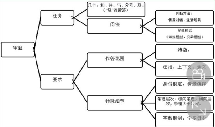 申论的审题